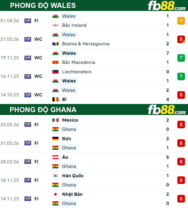 fb88-thong-so-tran-dau-Wales-vs-Ghana-03-06-2026