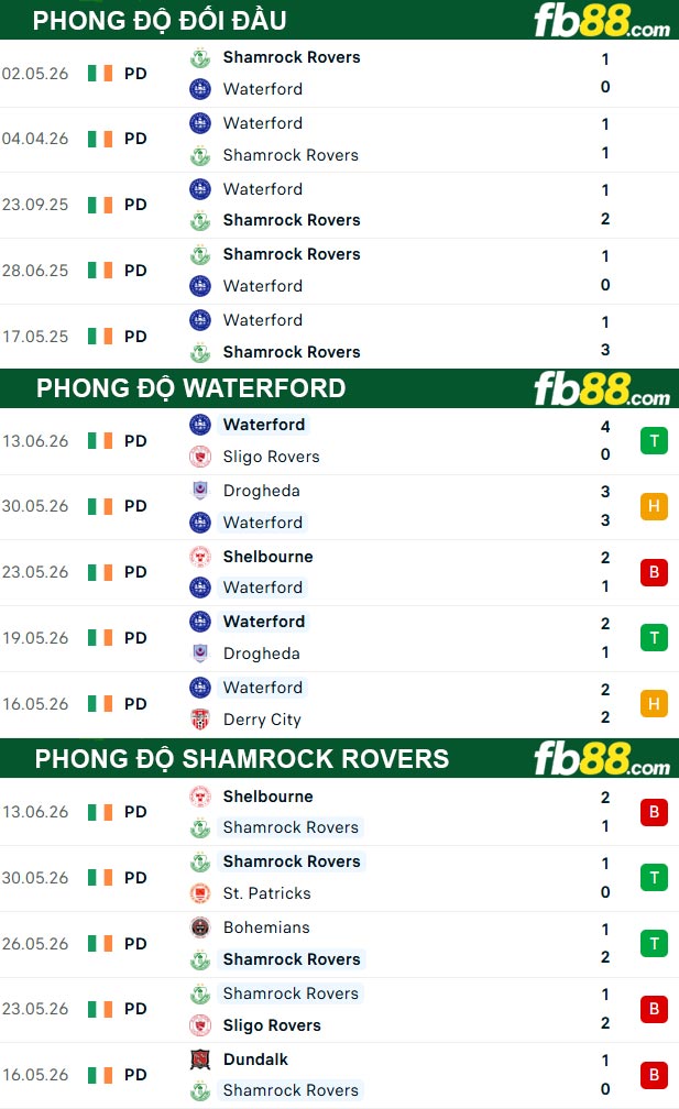 fb88-thong-so-tran-dau-Waterford-vs-Shamrock-Rovers-20-06-2026