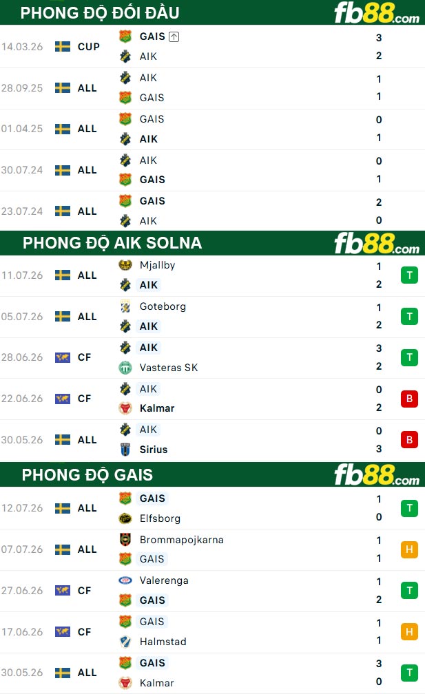 fb88-thong-so-tran-dau-AIK-Solna-vs-GAIS-18-07-2026