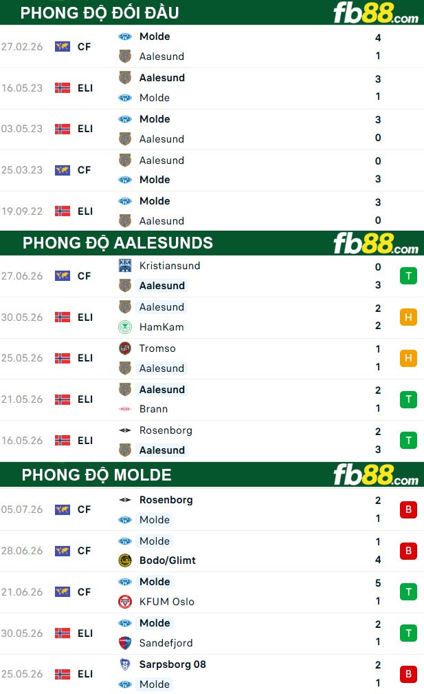fb88-thong-so-tran-dau-Aalesunds-vs-Molde-11-07-2026