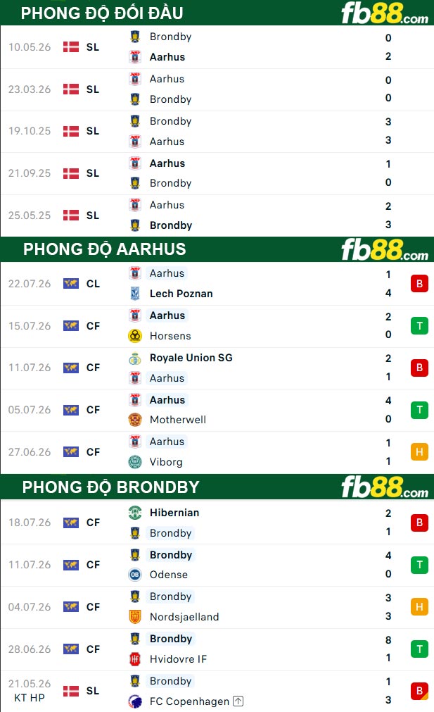 fb88-thong-so-tran-dau-Aarhus-vs-Brondby-25-07-2026