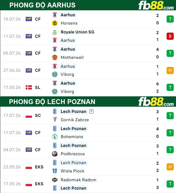 fb88-thong-so-tran-dau-Aarhus-vs-Lech-Poznan-22-07-2026