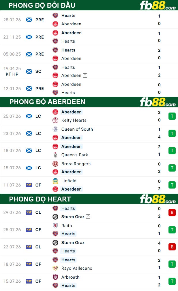 fb88-thong-so-tran-dau-Aberdeen-vs-Heart-01-08-2026