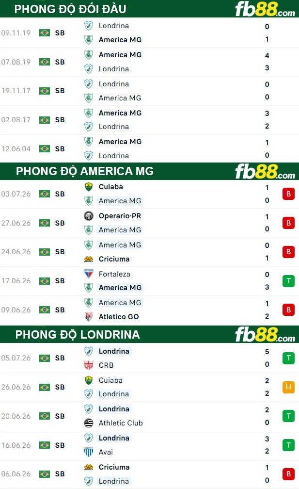 fb88-thong-so-tran-dau-America-MG-vs-Londrina-14-07-2026