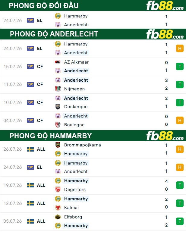 fb88-thong-so-tran-dau-Anderlecht-vs-Hammarby-31-07-2026