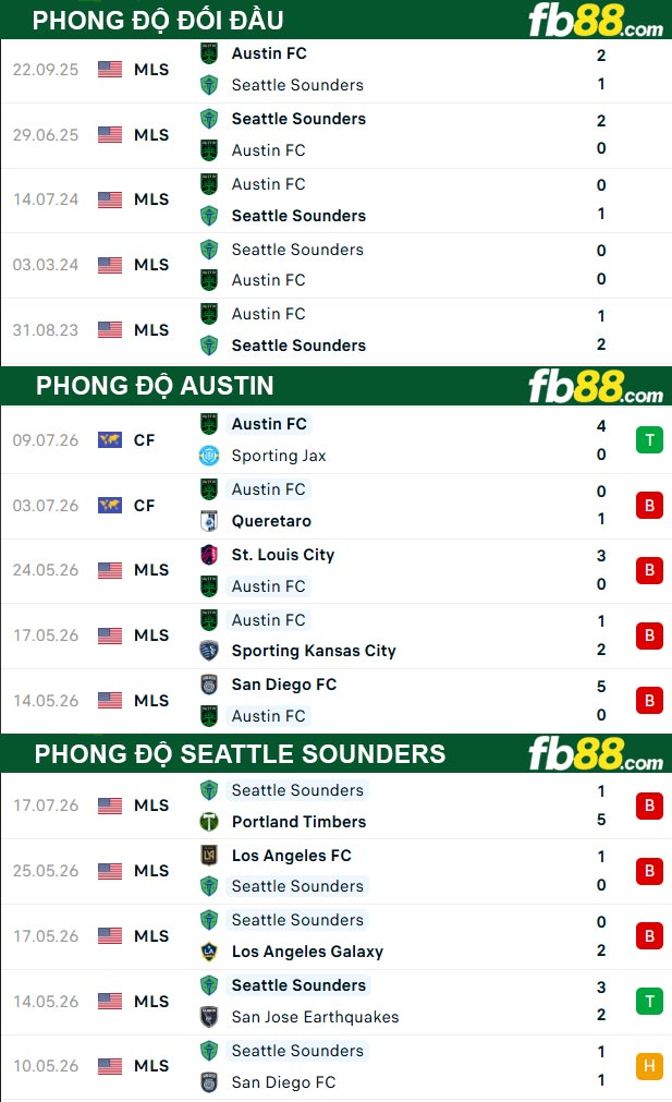 fb88-thong-so-tran-dau-Austin-vs-Seattle-Sounders-23-07-2026