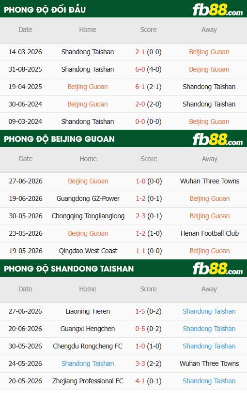 fb88-thông số trận đấu Beijing Guoan vs Shandong Taishan