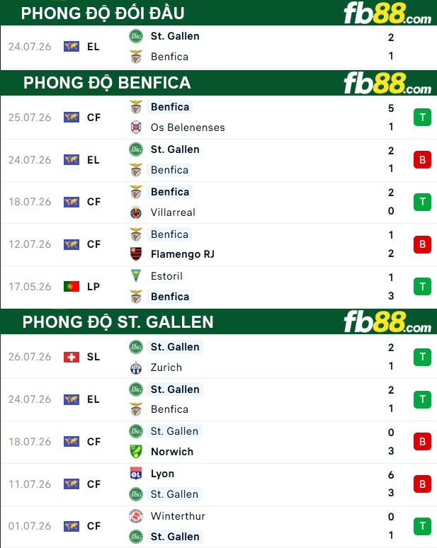 fb88-thong-so-tran-dau-Benfica-vs-St-Gallen-31-07-2026