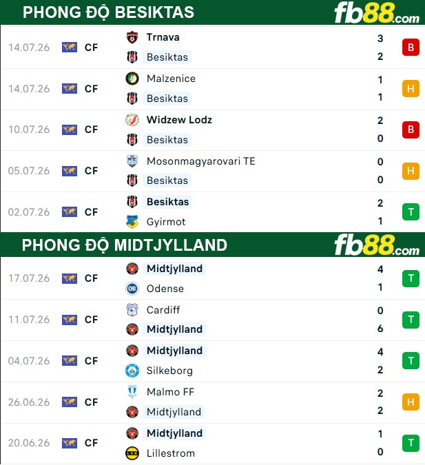 fb88-bang-keo-tran-dau-Besiktas-vs-Midtjylland-24-07-2026