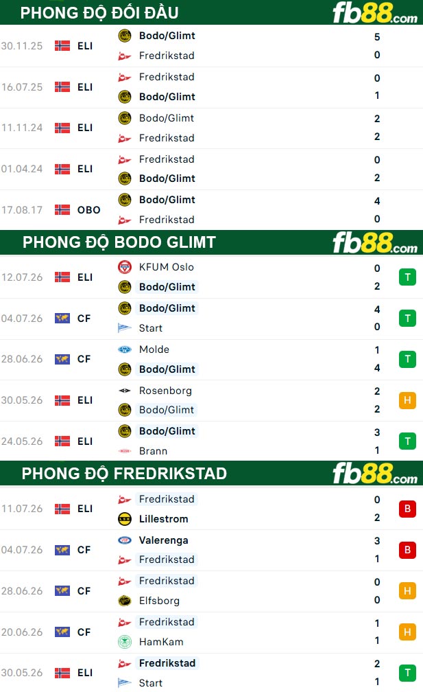fb88-thong-so-tran-dau-Bodo-Glimt-vs-Fredrikstad-18-07-2026