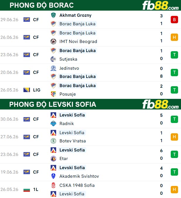 fb88-thong-so-tran-dau-Borac-vs-Levski-Sofia-08-07-2026
