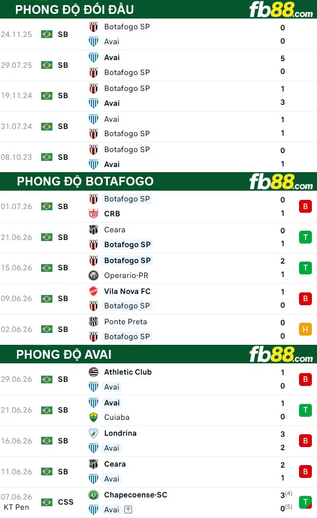 fb88-thong-so-tran-dau-Botafogo-vs-Avai-07-07-2026