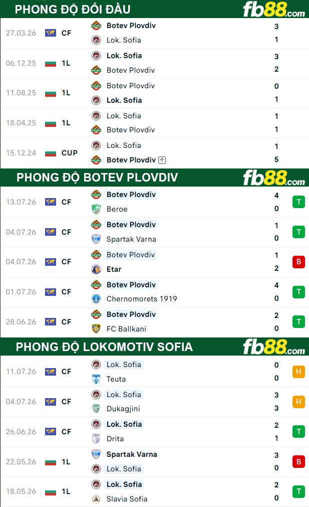 fb88-thong-so-tran-dau-Botev-Plovdiv-vs-Lokomotiv-Sofia-21-07-2026