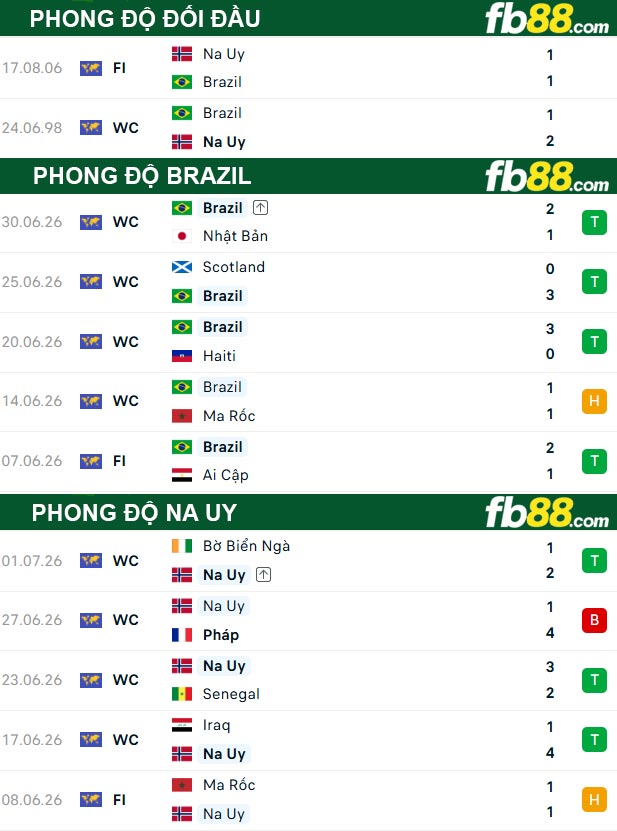 fb88-thong-so-tran-dau-Brazil-vs-Na-Uy-06-07-2026
