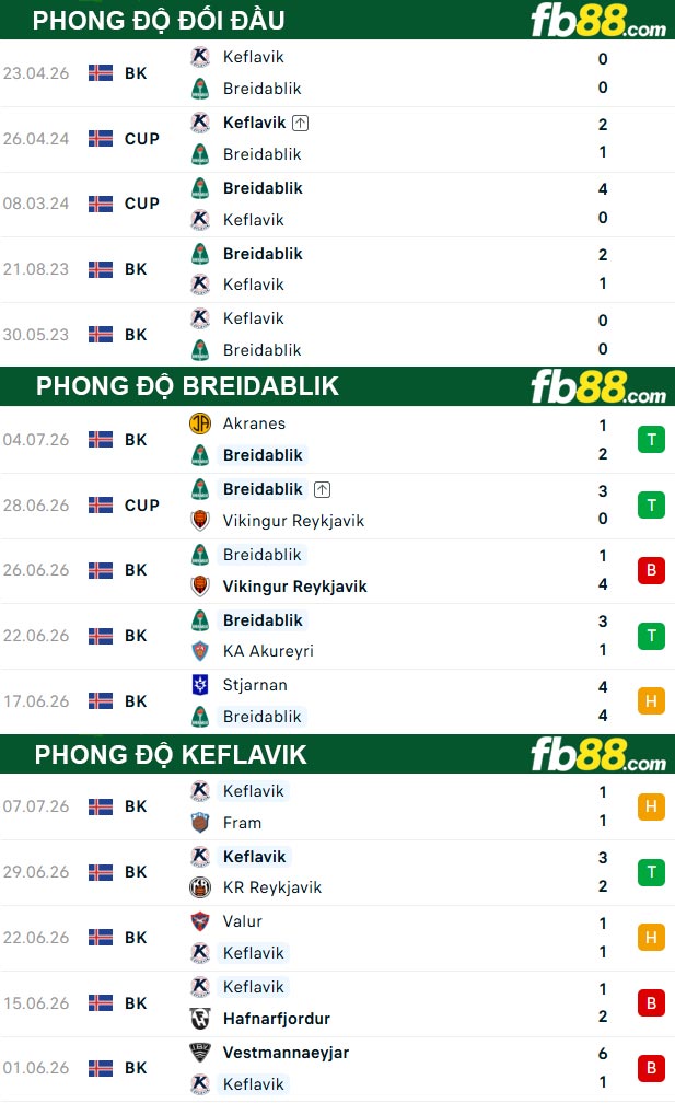 fb88-thong-so-tran-dau-Breidablik-vs-Keflavik-14-07-2026