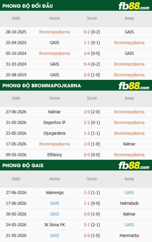 fb88-thông số trận đấu Brommapojkarna vs GAIS