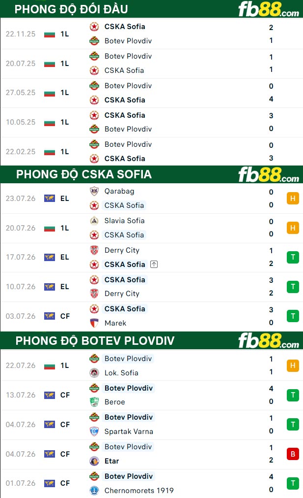 fb88-thong-so-tran-dau-CSKA-Sofia-vs-Botev-Plovdiv-28-07-2026