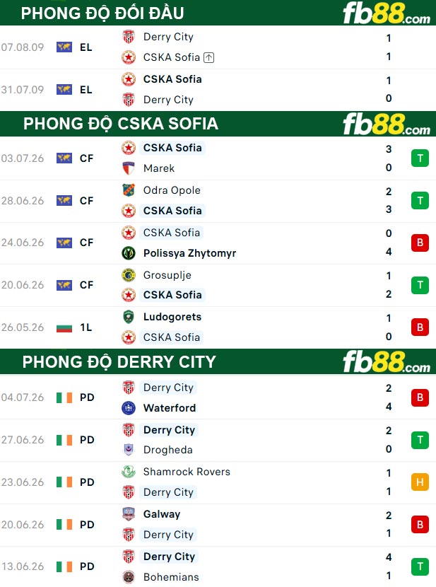 fb88-thong-so-tran-dau-CSKA-Sofia-vs-Derry-City-10-07-2026