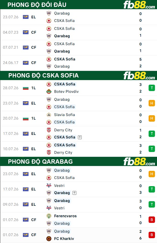 fb88-thong-so-tran-dau-CSKA-Sofia-vs-Qarabag-31-07-2026