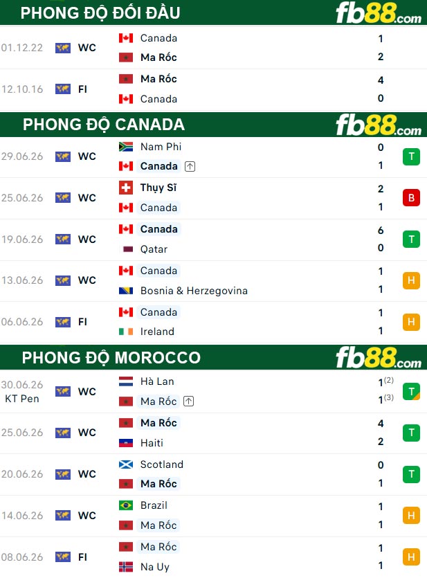 fb88-thong-so-tran-dau-Canada-vs-Morocco-05-07-2026