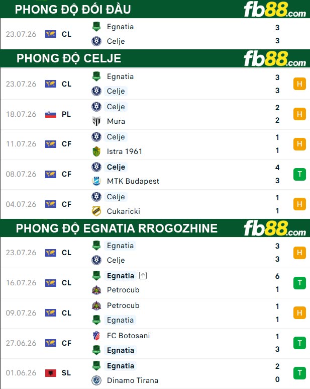 fb88-thong-so-tran-dau-Celje-vs-Egnatia-Rrogozhine-29-07-2026