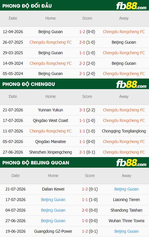 fb88-thông số trận đấu Chengdu Rongcheng vs Beijing Guoan
