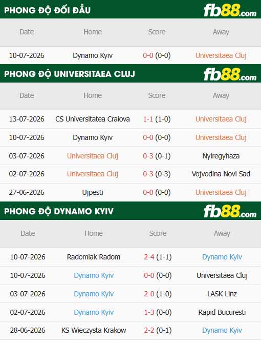 fb88-thông số trận đấu Cluj vs Dynamo Kyiv