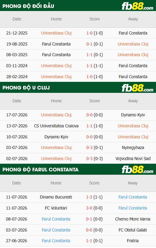 fb88-thông số trận đấu Cluj vs Farul Constanta