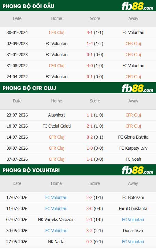 fb88-thông số trận đấu Cluj vs Voluntari