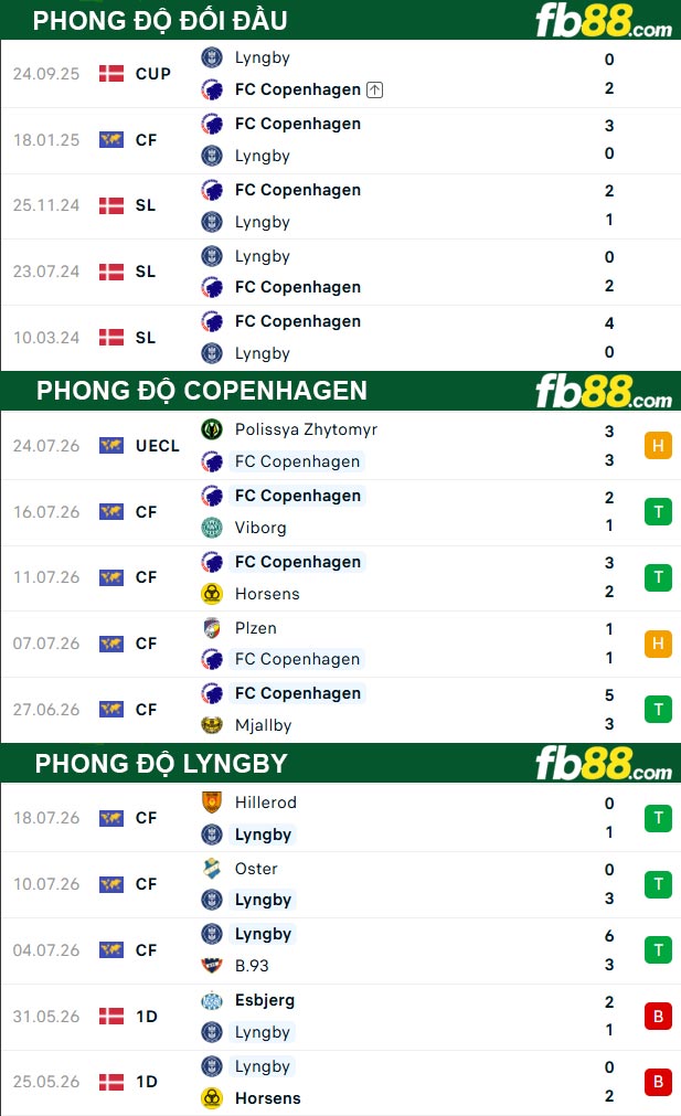 fb88-thong-so-tran-dau-Copenhagen-vs-Lyngby-26-07-2026