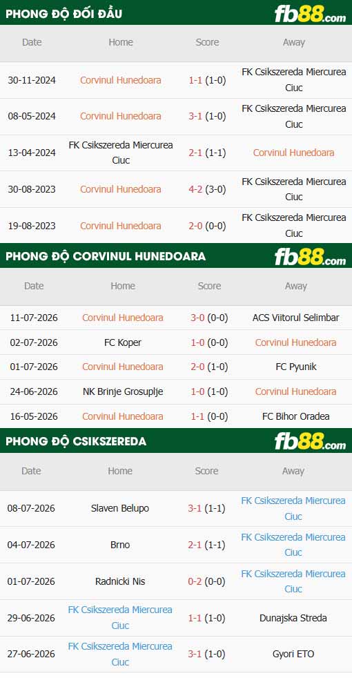 fb88-thông số trận đấu Corvinul Hunedoara vs Csikszereda