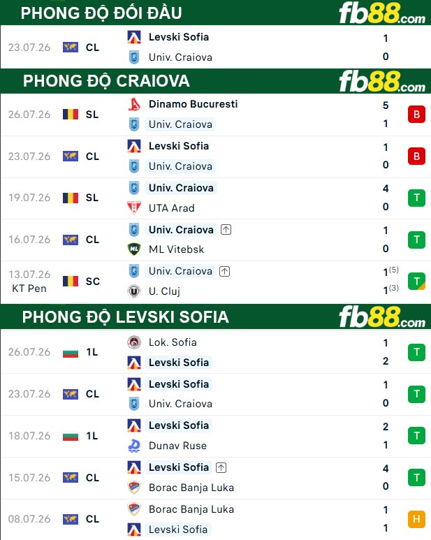 fb88-thong-so-tran-dau-Craiova-vs-Levski-Sofia-30-07-2026