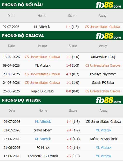 fb88-thông số trận đấu Craiova vs Vitebsk
