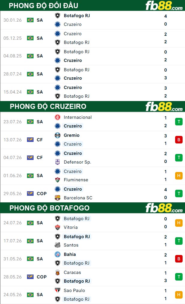 fb88-thong-so-tran-dau-Cruzeiro-vs-Botafogo-27-07-2026
