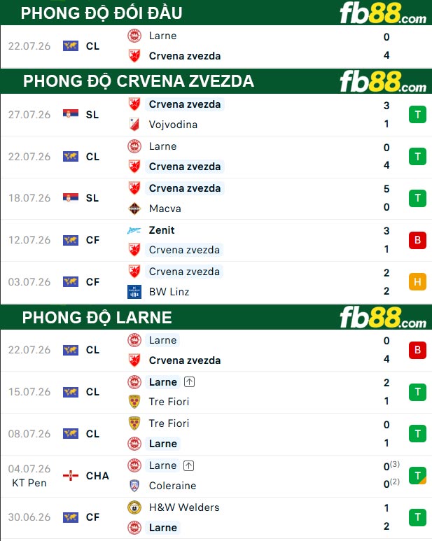 fb88-thong-so-tran-dau-Crvena-Zvezda-vs-Larne-30-07-2026