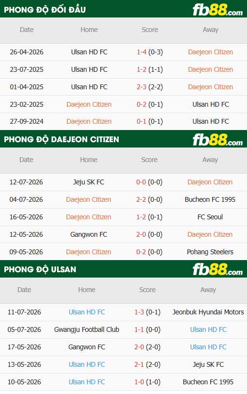 fb88-thông số trận đấu Daejeon vs Ulsan