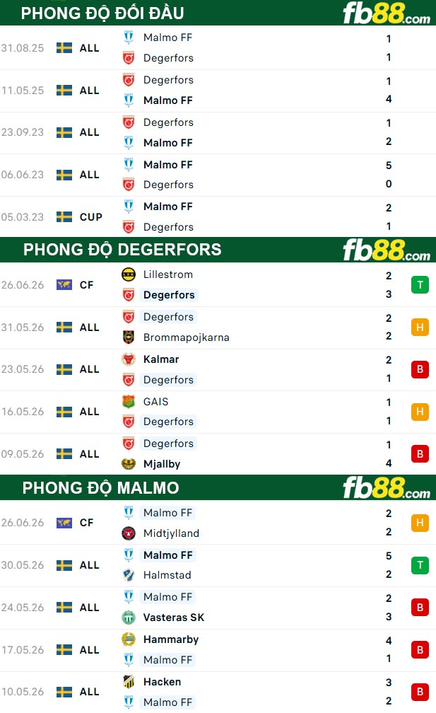 fb88-thong-so-tran-dau-Degerfors-vs-Malmo-04-07-2026