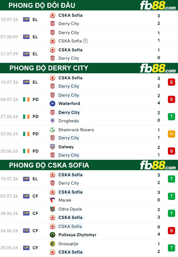 fb88-thong-so-tran-dau-Derry-City-vs-CSKA-Sofia-17-07-2026