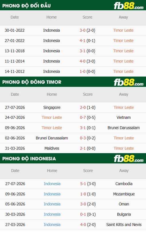 fb88-thông số trận đấu Đông Timor vs Indonesia