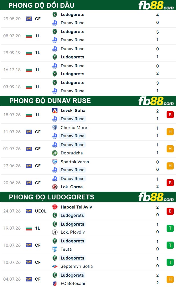 fb88-soi-keo-tran-dau-Dunav-Ruse-vs-Ludogorets-27-07-2026