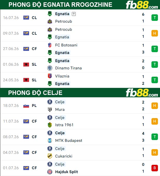 fb88-thong-so-tran-dau-Egnatia-Rrogozhine-vs-Celje-23-07-2026