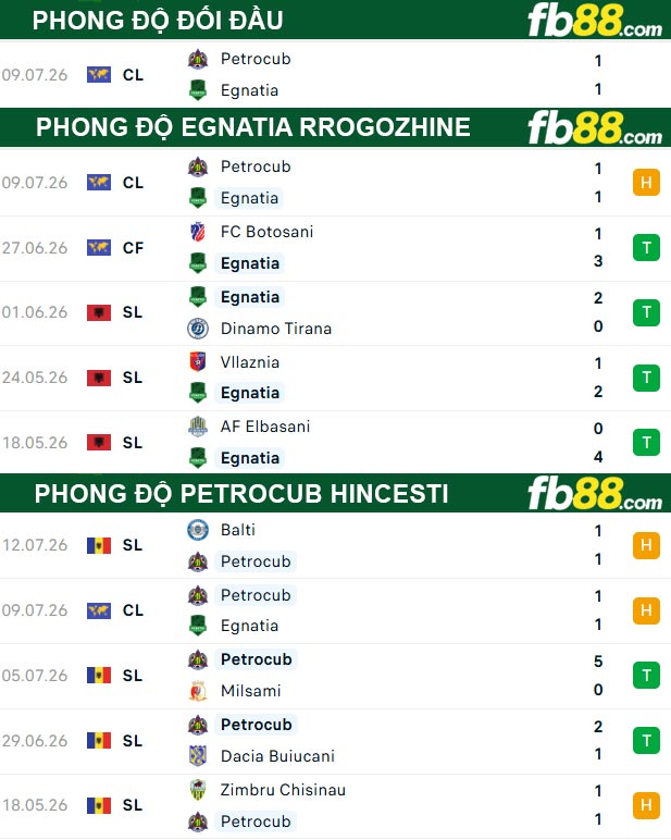 fb88-thong-so-tran-dau-Egnatia-Rrogozhine-vs-Petrocub-Hincesti-16-07-2026
