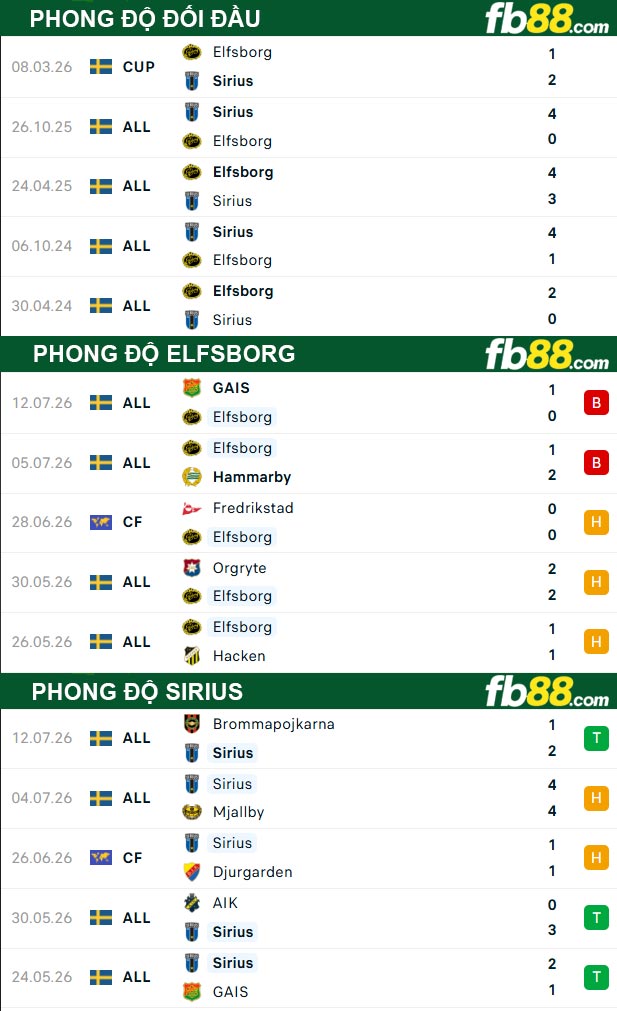 fb88-thong-so-tran-dau-Elfsborg-vs-Sirius-19-07-2026