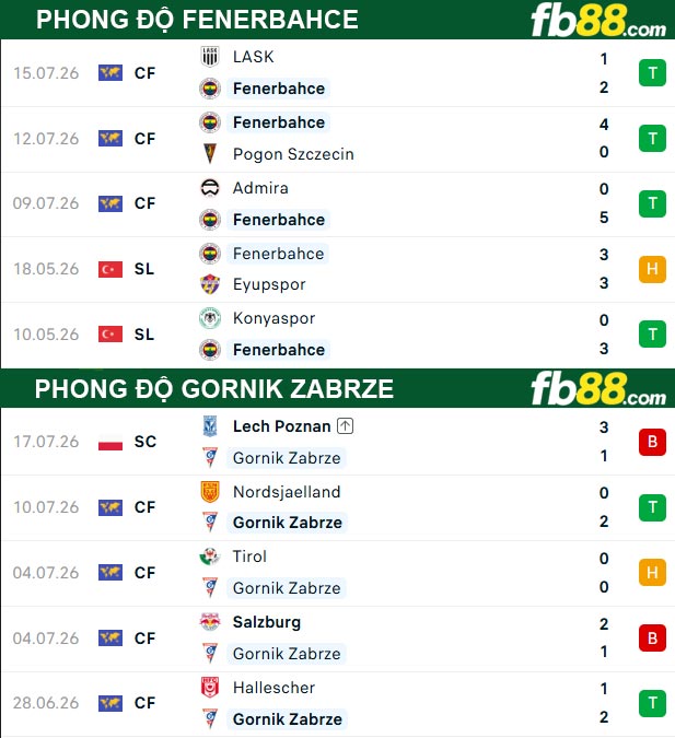 fb88-thong-so-tran-dau-Fenerbahce-vs-Gornik-Zabrze-22-07-2026