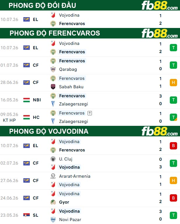 fb88-thong-so-tran-dau-Ferencvaros-vs-Vojvodina-17-07-2026