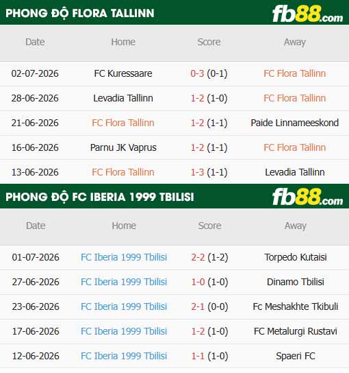 fb88-thông số trận đấu Flora vs Iberia Tbilisi
