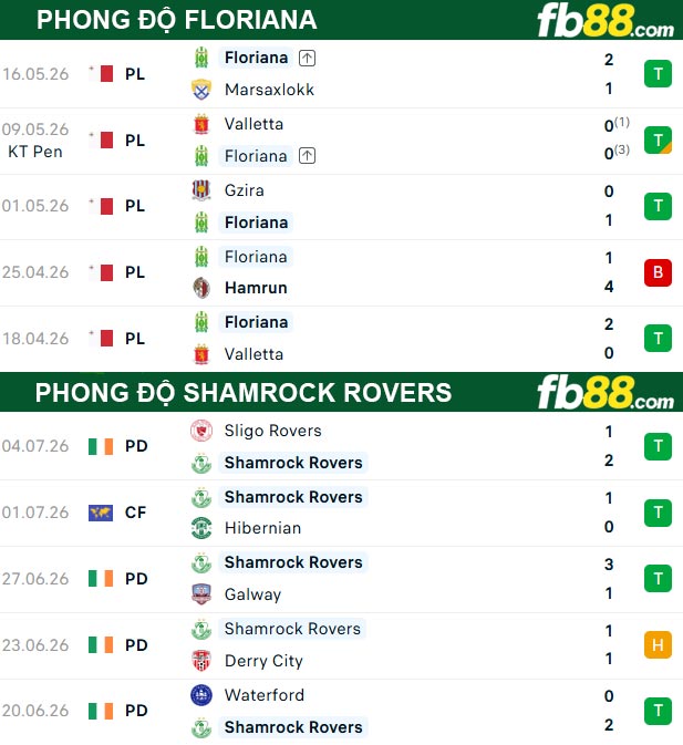 fb88-thong-so-tran-dau-Floriana-vs-Shamrock-Rovers-08-07-2026