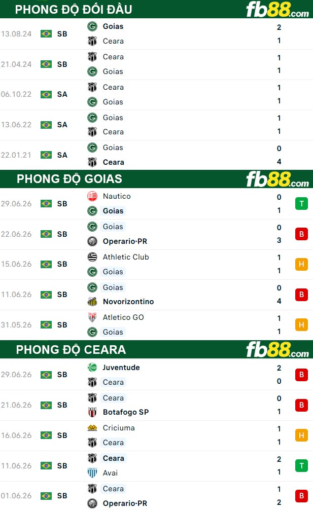 fb88-thong-so-tran-dau-Goias-vs-Ceara-05-07-2026