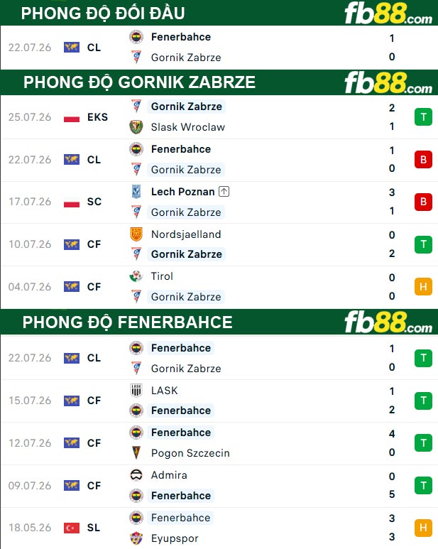 fb88-thong-so-tran-dau-Gornik-Zabrze-vs-Fenerbahce-30-07-2026