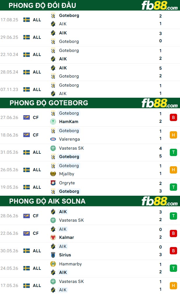 fb88-thong-so-tran-dau-Goteborg-vs-AIK-Solna-05-07-2026